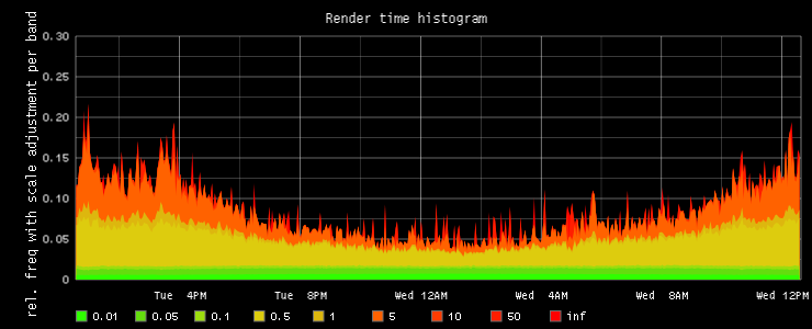 rendertime histogram with higher focus for higher class interval