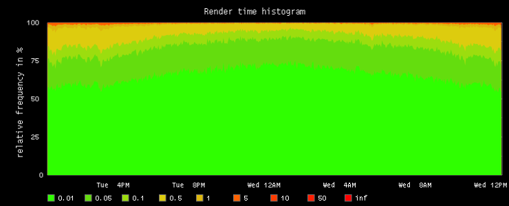 rendertime histogram